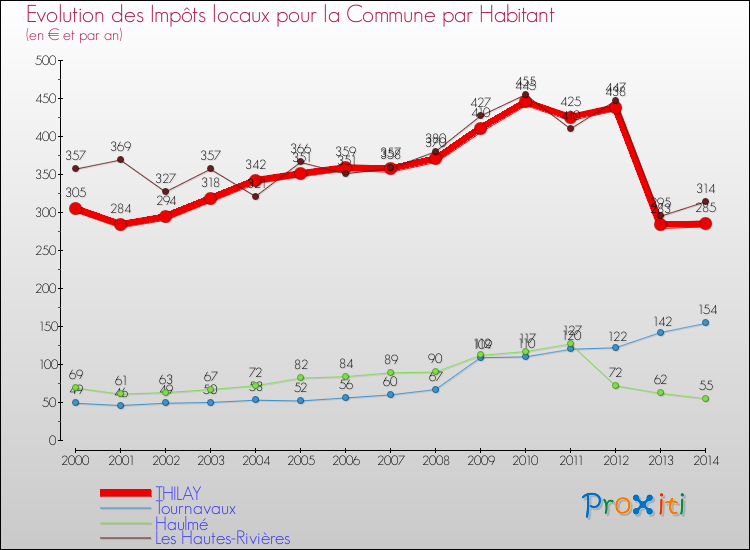 Evolution et montant des impôts locaux par Habitant pour THILAY et les communes proches de 2000 à 2014 Comparaison des impôts locaux par habitant pour THILAY et les communes voisines de 2000 à 2014