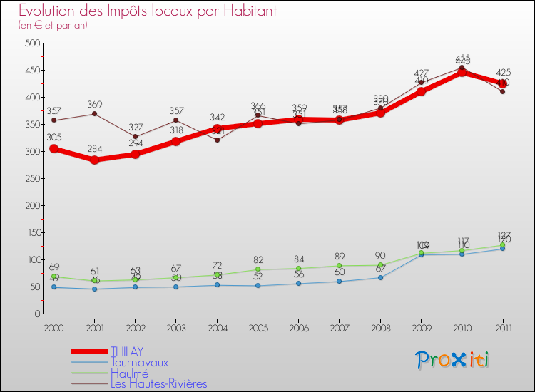 Evolution et montant des impôts locaux par Habitant pour THILAY et les communes proches Comparaison des impôts locaux par habitant pour THILAY et les communes voisines