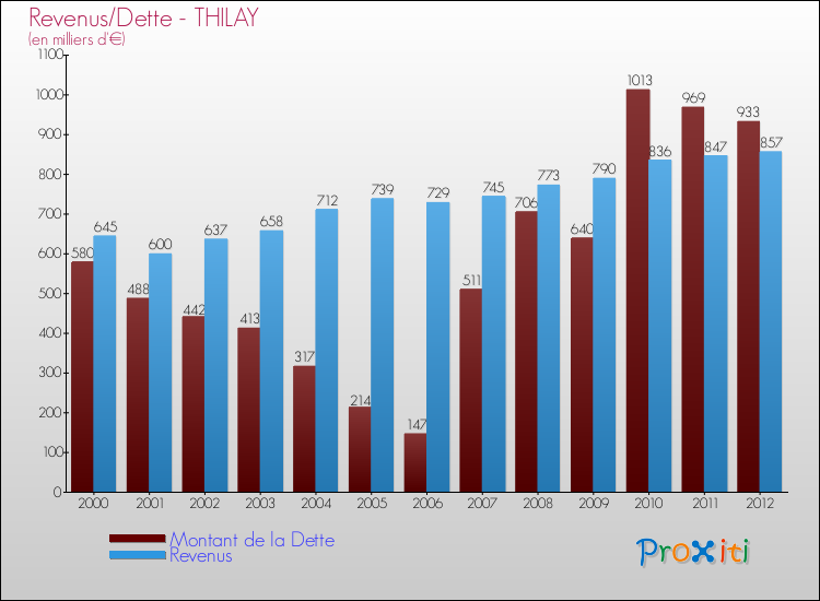 Evolution comparée de la dette et des revenus pour la commune de THILAY de 2000 à 2012 Comparaison de la dette et des revenus pour THILAY de 2000 à 2012