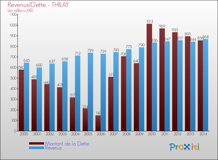 Evolution comparée de la dette et des revenus pour la commune de THILAY de 2000 à 2014 Comparaison de la dette et des revenus pour THILAY de 2000 à 2014