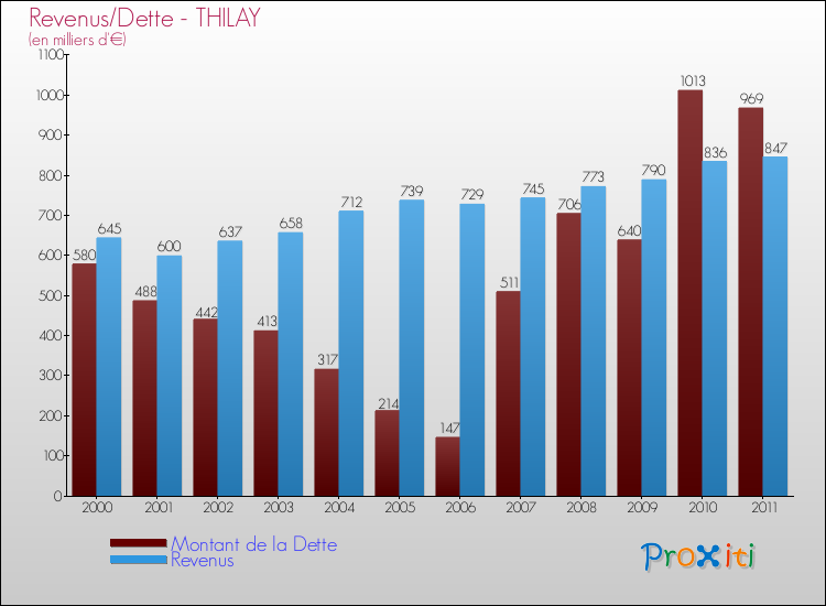 Evolution comparée de la dette et des revenus pour la commune de THILAY de 2000 à 2011 Comparaison de la dette et des revenus pour THILAY de 2000 à 2011