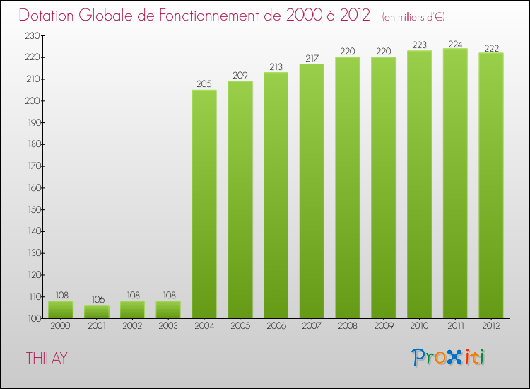 Evolution du montant de la Dotation Globale de Fonctionnement pour la commune de THILAY de 2000 à 2012 Evolution du montant de la Dotation Globale de Fonctionnement pour THILAY de 2000 à 2012
