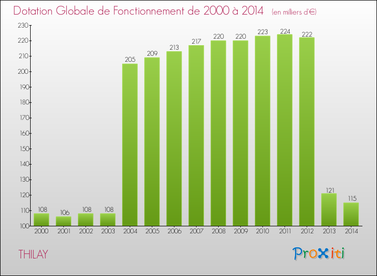 Evolution du montant de la Dotation Globale de Fonctionnement pour la commune de THILAY de 2000 à 2014 Evolution du montant de la Dotation Globale de Fonctionnement pour THILAY de 2000 à 2014