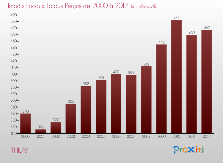 Evolution des Impôts Locaux pour la commune de THILAY de 2000 à 2012 Evolution des Impôts Locaux pour THILAY de 2000 à 2012