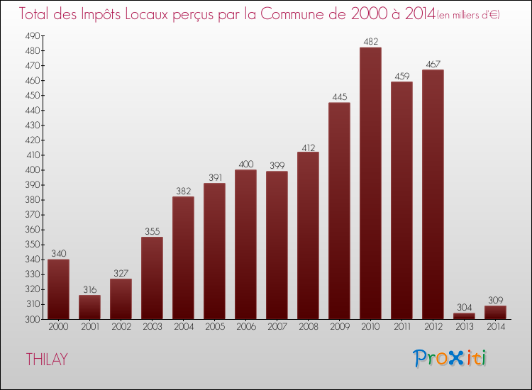 Evolution des Impôts Locaux pour la commune de THILAY de 2000 à 2014 Evolution des Impôts Locaux pour THILAY de 2000 à 2014