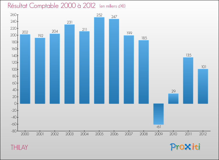 Evolution du résultat comptable pour la commune de THILAY de 2000 à 2012 Evolution du résultat comptable pour THILAY de 2000 à 2012