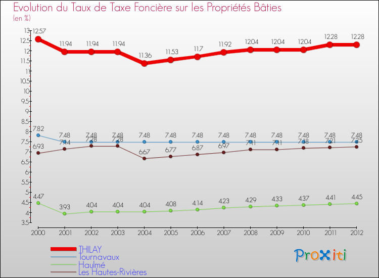 Evolution du taux de la taxe foncière sur le bati pour THILAY et les communes proches de 2000 à 2012 Comparaison des taux de taxe foncière sur le bati pour THILAY et les communes voisines de 2000 à 2012