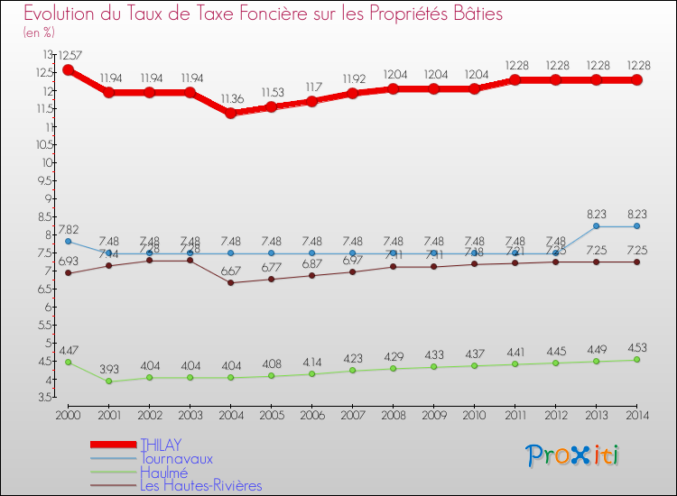 Evolution du taux de la taxe foncière sur le bati pour THILAY et les communes proches de 2000 à 2014 Comparaison des taux de taxe foncière sur le bati pour THILAY et les communes voisines de 2000 à 2014