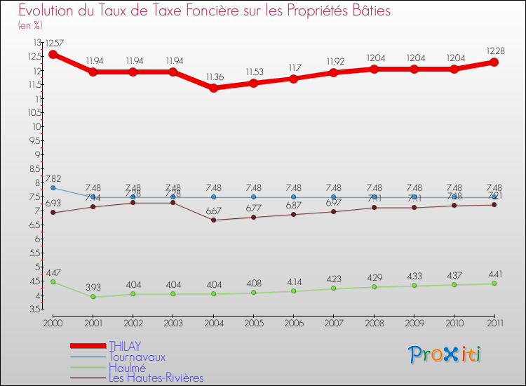 Evolution du taux de la taxe foncière sur le bati pour THILAY et les communes proches Comparaison des taux de taxe foncière sur le bati pour THILAY et les communes voisines