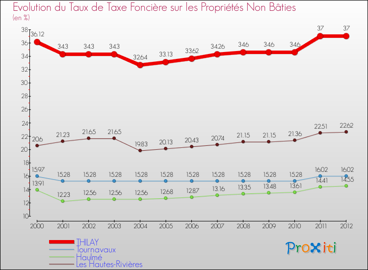 Evolution du taux de la taxe foncière sur les immeubles et terrains non batis pour THILAY et les communes proches de 2000 à 2012 Comparaison des taux de la taxe foncière sur les immeubles et terrains non batis pour THILAY et les communes voisines de 2000 à 2012