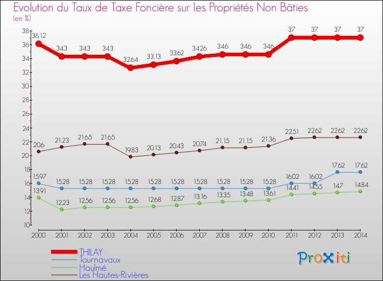 Evolution du taux de la taxe foncière sur les immeubles et terrains non batis pour THILAY et les communes proches de 2000 à 2014 Comparaison des taux de la taxe foncière sur les immeubles et terrains non batis pour THILAY et les communes voisines de 2000 à 2014