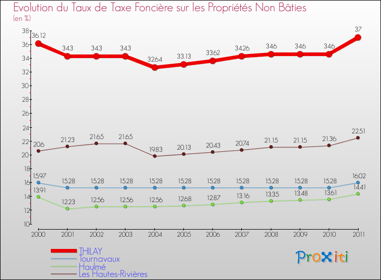 Evolution du taux de la taxe foncière sur les immeubles et terrains non batis pour THILAY et les communes proches Comparaison des taux de la taxe foncière sur les immeubles et terrains non batis pour THILAY et les communes voisines