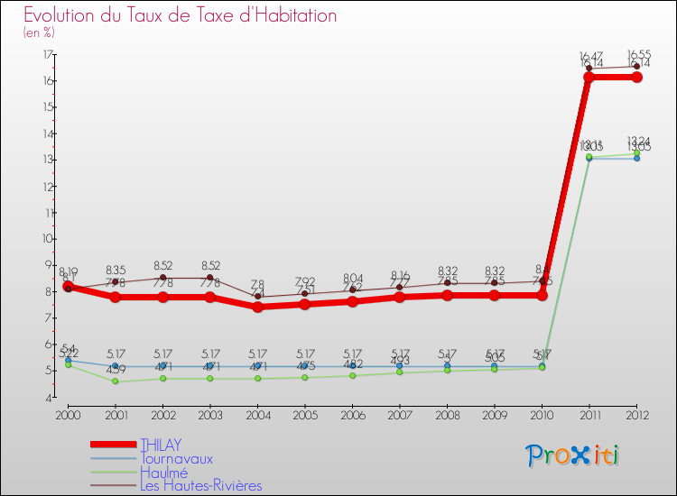 Evolution du taux de la taxe d'habitation pour THILAY et les communes proches Comparaison des taux de la taxe d'habitation pour THILAY et les communes voisines