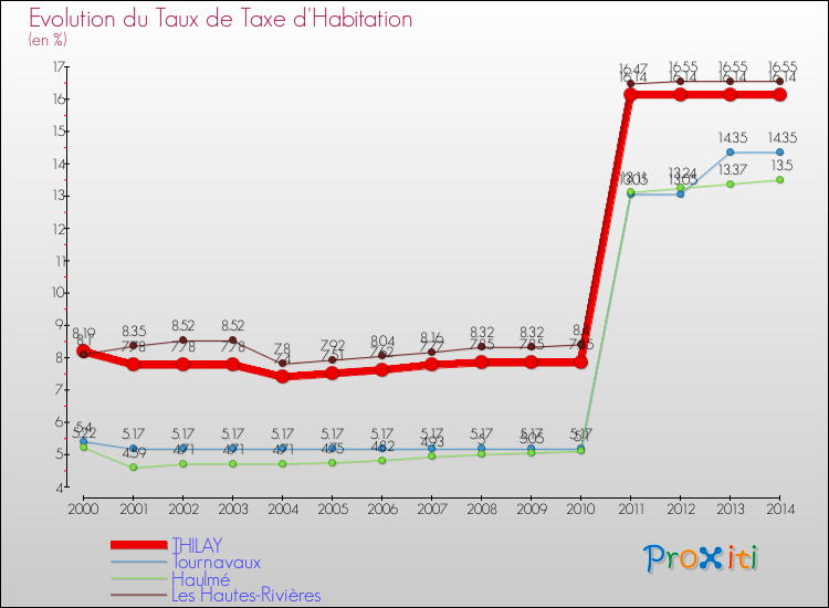 Evolution du taux de la taxe d'habitation pour THILAY et les communes proches de 2000 à 2014 Comparaison des taux de la taxe d'habitation pour THILAY et les communes voisines de 2000 à 2014