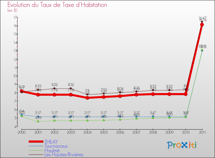 Evolution du taux de la taxe d'habitation pour THILAY et les communes proches Comparaison des taux de la taxe d'habitation pour THILAY et les communes voisines