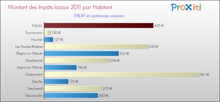 Montant des impôts locaux par Habitant pour THILAY et les communes proches Comparaison des impôts locaux par habitant pour THILAY et les communes voisines