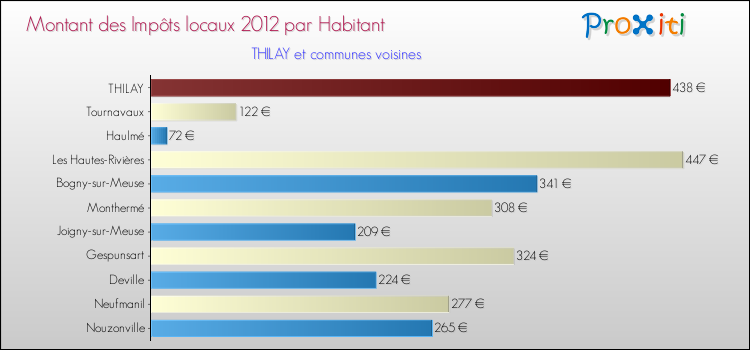 Montant des impôts locaux par Habitant pour THILAY et les communes proches Comparaison des impôts locaux par habitant pour THILAY et les communes voisines