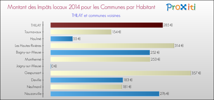 Montant des impôts locaux par Habitant pour THILAY et les communes proches en 2014 Comparaison des impôts locaux par habitant pour THILAY et les communes voisines en 2014