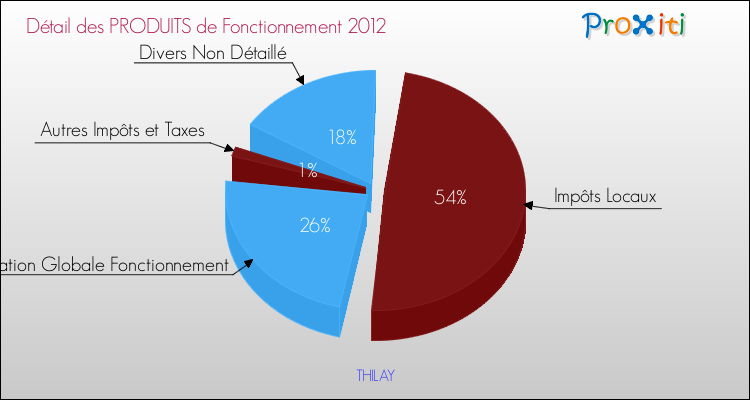 Décomposition du Budget de Fonctionnement 2012 de la commune de THILAY Budget de Fonctionnement 2012 pour la commune de THILAY