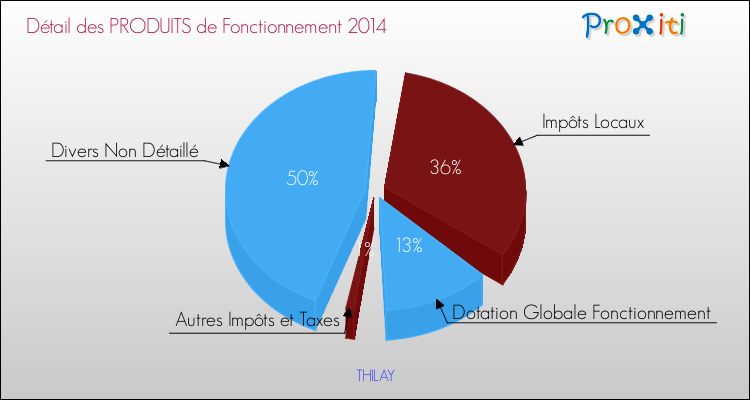 Décomposition du Budget de Fonctionnement 2014 de la commune de THILAY Budget de Fonctionnement 2014 pour la commune de THILAY
