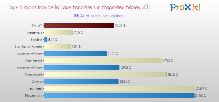 Taux d'imposition de la taxe foncière sur le bati 2011 pour THILAY et les communes proches Comparaison des taux d'imposition de la taxe foncière sur le bati 2011 pour THILAY et les communes voisines