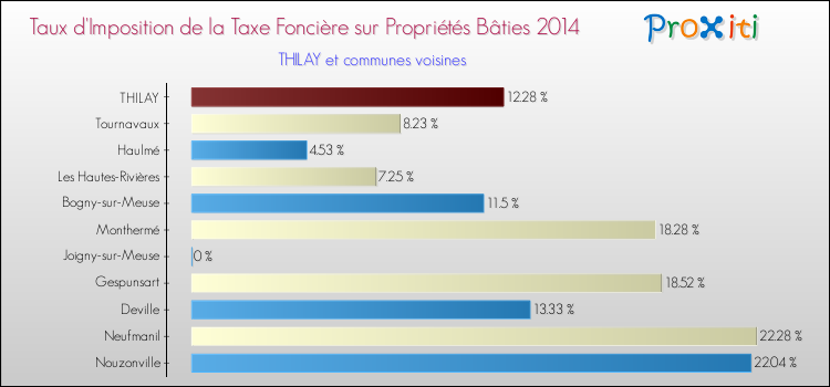 Taux d'imposition de la taxe foncière sur le bati 2014 pour THILAY et les communes proches Comparaison des taux d'imposition de la taxe foncière sur le bati 2014 pour THILAY et les communes voisines