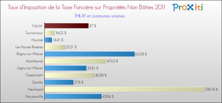 Taux d'imposition de la taxe foncière sur les immeubles et terrains non batis 2011 pour THILAY et les communes proches Comparaison des taux d'imposition de la taxe foncière sur les immeubles et terrains non batis 2011 pour THILAY et les communes voisines
