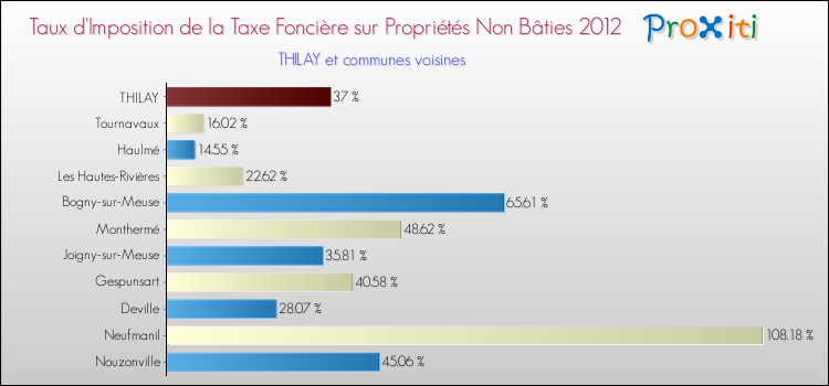 Taux d'imposition de la taxe foncière sur les immeubles et terrains non batis 2012 pour THILAY et les communes proches Comparaison des taux d'imposition de la taxe foncière sur les immeubles et terrains non batis 2012 pour THILAY et les communes voisines
