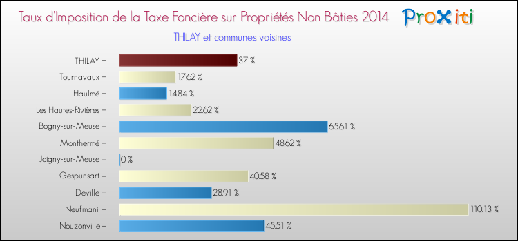 Taux d'imposition de la taxe foncière sur les immeubles et terrains non batis 2014 pour THILAY et les communes proches Comparaison des taux d'imposition de la taxe foncière sur les immeubles et terrains non batis 2014 pour THILAY et les communes voisines