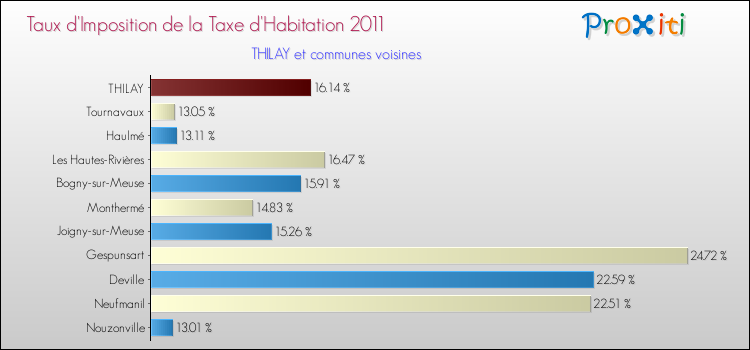 Taux d'imposition de la taxe d'habitation 2011 pour THILAY et les communes proches Comparaison des taux d'imposition de la taxe d'habitation 2011 pour THILAY et les communes voisines