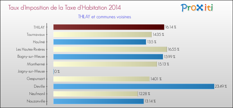 Taux d'imposition de la taxe d'habitation 2014 pour THILAY et les communes proches Comparaison des taux d'imposition de la taxe d'habitation 2014 pour THILAY et les communes voisines