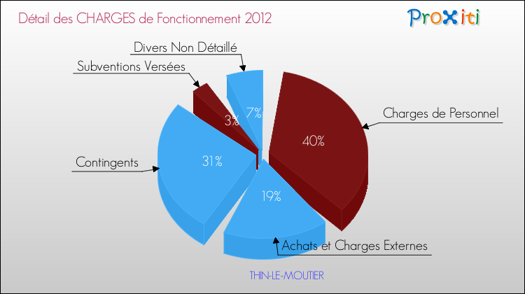 Décomposition des Charges de Fonctionnement 2012 de la commune de THIN-LE-MOUTIER Charges de Fonctionnement 2012 pour la commune de THIN-LE-MOUTIER