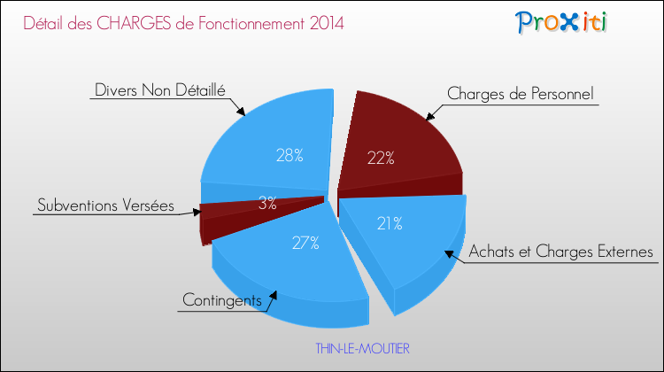 Décomposition des Charges de Fonctionnement 2014 de la commune de THIN-LE-MOUTIER Charges de Fonctionnement 2014 pour la commune de THIN-LE-MOUTIER