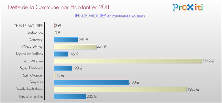 Dette par habitant de la commune en 2011 pour THIN-LE-MOUTIER et les communes proches Comparaison de la dette par habitant de la commune en 2011 pour THIN-LE-MOUTIER et les communes voisines