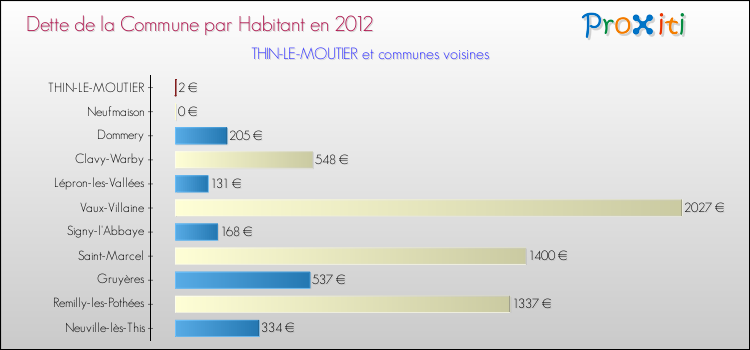 Dette par habitant de la commune en 2012 pour THIN-LE-MOUTIER et les communes proches Comparaison de la dette par habitant de la commune en 2012 pour THIN-LE-MOUTIER et les communes voisines