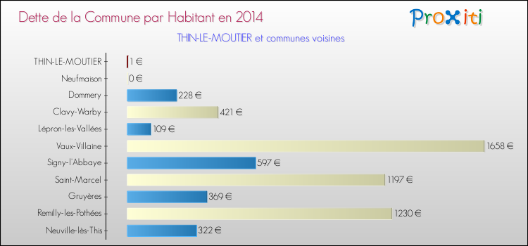 Dette par habitant de la commune en 2014 pour THIN-LE-MOUTIER et les communes proches Comparaison de la dette par habitant de la commune en 2014 pour THIN-LE-MOUTIER et les communes voisines