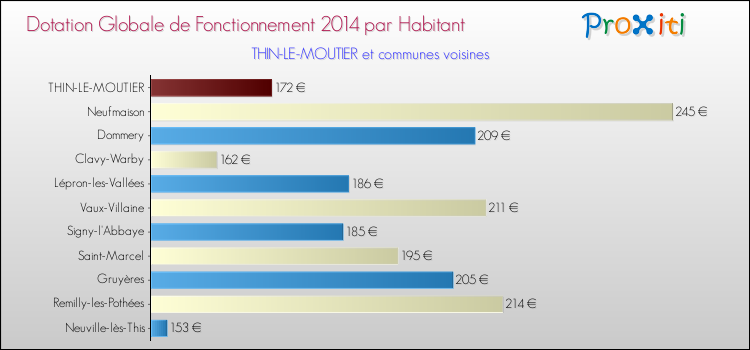 Montant des dotations globales de fonctionnement DGF par Habitant pour THIN-LE-MOUTIER et les communes proches en 2014. Comparaison des des dotations globales de fonctionnement DGF par habitant pour THIN-LE-MOUTIER et les communes voisines en 2014.