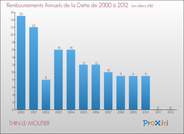 Evolution de l'annuité de la dette pour la commune de THIN-LE-MOUTIER de 2000 à 2012 Annuités de la dette pour THIN-LE-MOUTIER de 2000 à 2012