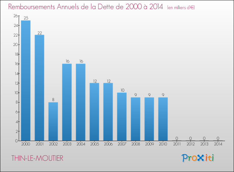 Evolution de l'annuité de la dette pour la commune de THIN-LE-MOUTIER de 2000 à 2014 Annuités de la dette pour THIN-LE-MOUTIER de 2000 à 2014