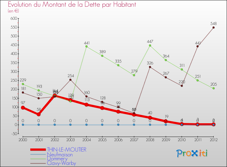 Evolution de la dette par habitant pour la commune de THIN-LE-MOUTIER et les communes proches de 2000 à 2012 Comparaison de la dette par habitant pour THIN-LE-MOUTIER et les communes voisines de 2000 à 2012