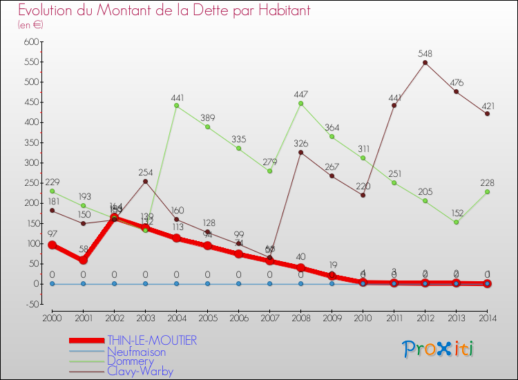 Evolution de la dette par habitant pour la commune de THIN-LE-MOUTIER et les communes proches de 2000 à 2014 Comparaison de la dette par habitant pour THIN-LE-MOUTIER et les communes voisines de 2000 à 2014