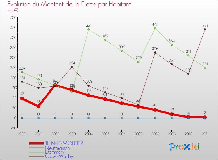 Evolution de la dette par habitant pour la commune de THIN-LE-MOUTIER et les communes proches Comparaison de la dette par habitant pour THIN-LE-MOUTIER et les communes voisines