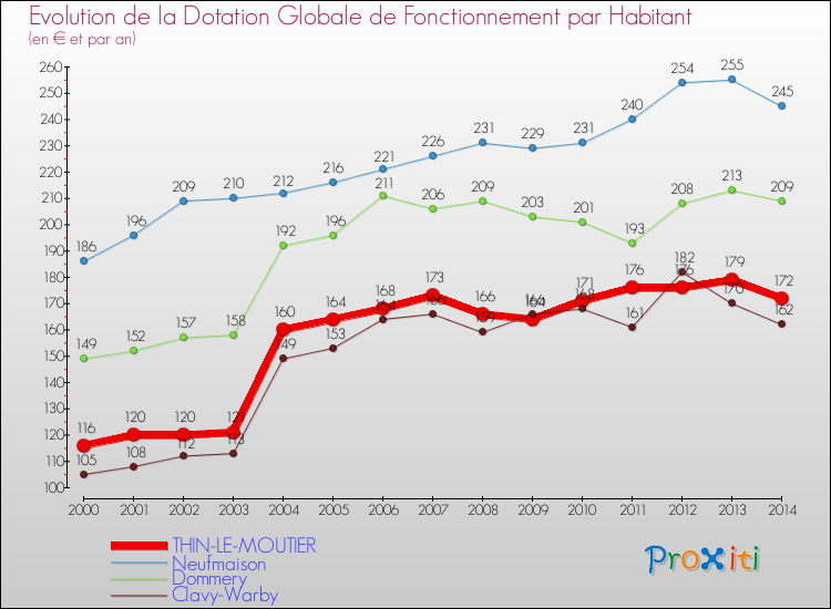 Evolution et montant de la dotation globale de fonctionnement par Habitant pour THIN-LE-MOUTIER et les communes proches de 2000 à 2014. Comparaison des dotations globales de fonctionnement par habitant pour THIN-LE-MOUTIER et les communes voisines de 2000 à 2014.