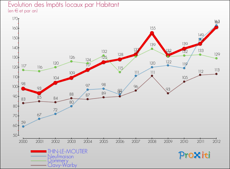 Evolution et montant des impôts locaux par Habitant pour THIN-LE-MOUTIER et les communes proches Comparaison des impôts locaux par habitant pour THIN-LE-MOUTIER et les communes voisines