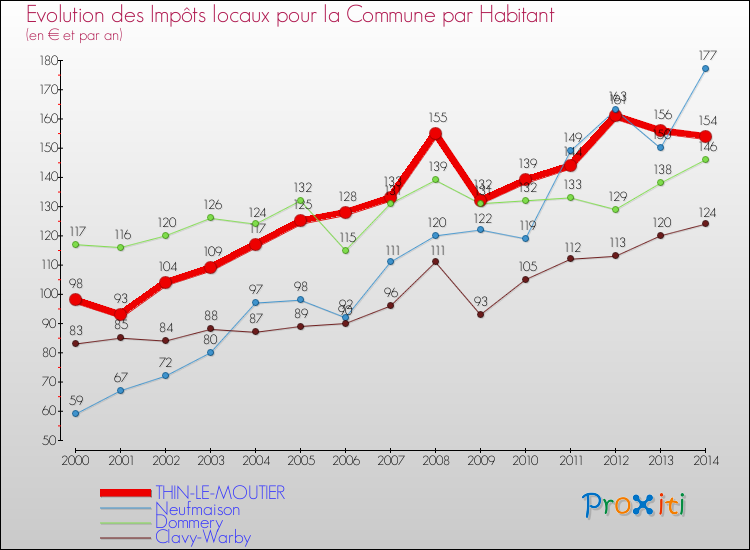 Evolution et montant des impôts locaux par Habitant pour THIN-LE-MOUTIER et les communes proches de 2000 à 2014 Comparaison des impôts locaux par habitant pour THIN-LE-MOUTIER et les communes voisines de 2000 à 2014