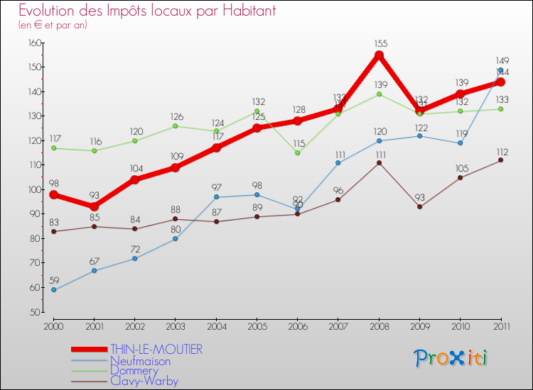 Evolution et montant des impôts locaux par Habitant pour THIN-LE-MOUTIER et les communes proches Comparaison des impôts locaux par habitant pour THIN-LE-MOUTIER et les communes voisines