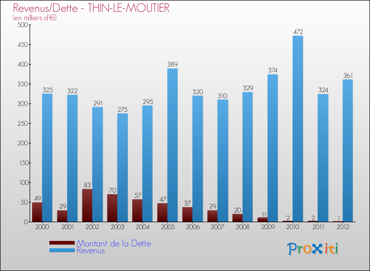 Evolution comparée de la dette et des revenus pour la commune de THIN-LE-MOUTIER de 2000 à 2012 Comparaison de la dette et des revenus pour THIN-LE-MOUTIER de 2000 à 2012