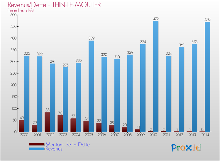 Evolution comparée de la dette et des revenus pour la commune de THIN-LE-MOUTIER de 2000 à 2014 Comparaison de la dette et des revenus pour THIN-LE-MOUTIER de 2000 à 2014