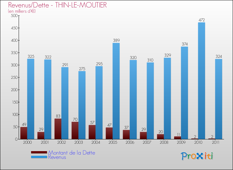 Evolution comparée de la dette et des revenus pour la commune de THIN-LE-MOUTIER de 2000 à 2011 Comparaison de la dette et des revenus pour THIN-LE-MOUTIER de 2000 à 2011