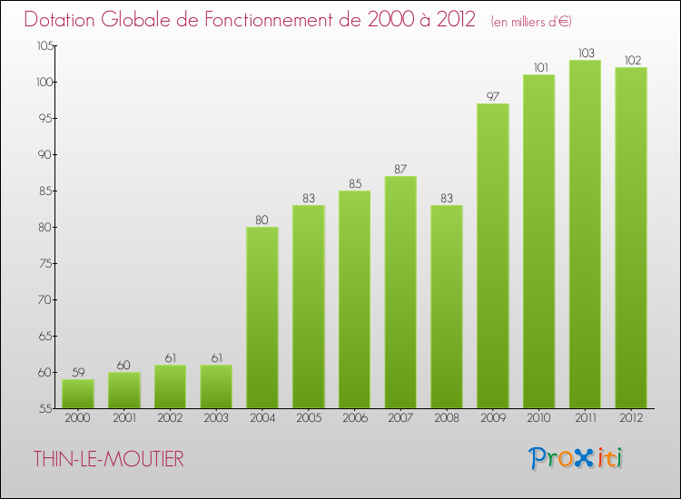 Evolution du montant de la Dotation Globale de Fonctionnement pour la commune de THIN-LE-MOUTIER de 2000 à 2012 Evolution du montant de la Dotation Globale de Fonctionnement pour THIN-LE-MOUTIER de 2000 à 2012